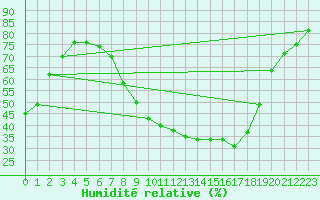 Courbe de l'humidit relative pour Sombor