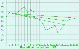 Courbe de l'humidit relative pour Pully-Lausanne (Sw)