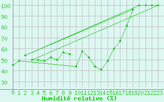 Courbe de l'humidit relative pour Viseu
