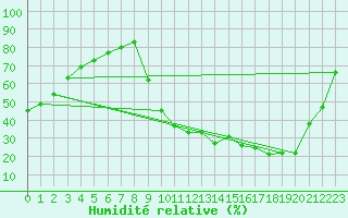 Courbe de l'humidit relative pour Muret (31)