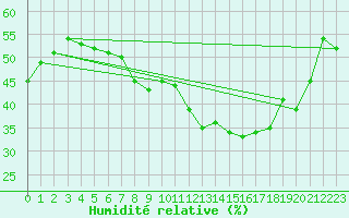 Courbe de l'humidit relative pour Chteau-Chinon (58)