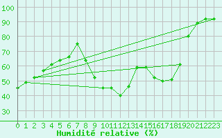 Courbe de l'humidit relative pour Chteaudun (28)