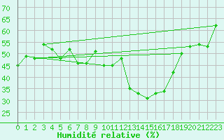 Courbe de l'humidit relative pour Dijon / Longvic (21)