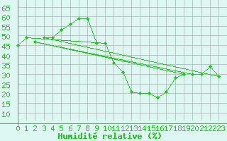 Courbe de l'humidit relative pour Tarancon