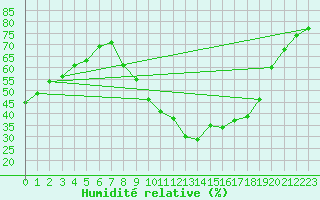 Courbe de l'humidit relative pour Bziers Cap d'Agde (34)
