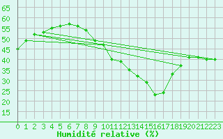 Courbe de l'humidit relative pour Orange (84)