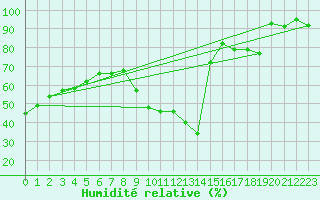 Courbe de l'humidit relative pour Embrun (05)