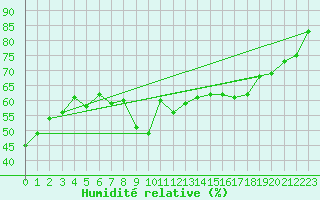 Courbe de l'humidit relative pour Leucate (11)