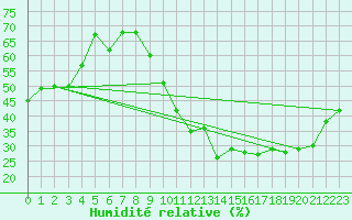 Courbe de l'humidit relative pour Anvers (Be)