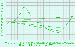 Courbe de l'humidit relative pour Mcon (71)