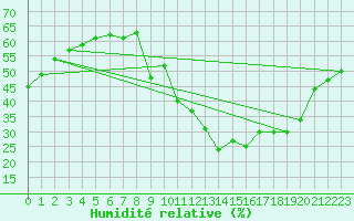 Courbe de l'humidit relative pour Ciudad Real (Esp)