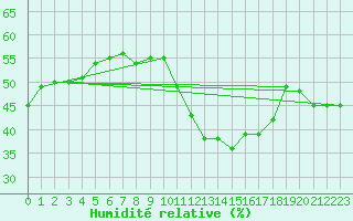 Courbe de l'humidit relative pour Puissalicon (34)