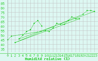 Courbe de l'humidit relative pour Oron (Sw)