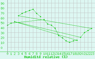 Courbe de l'humidit relative pour Cessy (01)