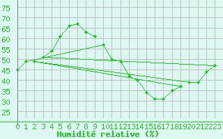 Courbe de l'humidit relative pour Montlimar (26)