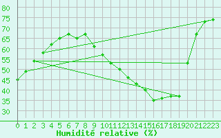 Courbe de l'humidit relative pour Chambry / Aix-Les-Bains (73)