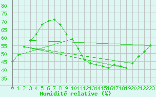Courbe de l'humidit relative pour Carcassonne (11)