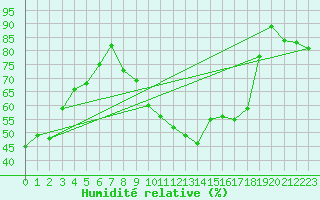 Courbe de l'humidit relative pour Saint-Etienne (42)