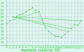 Courbe de l'humidit relative pour Ciudad Real (Esp)