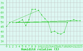 Courbe de l'humidit relative pour Puissalicon (34)