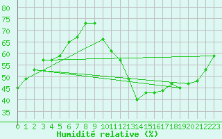 Courbe de l'humidit relative pour Ciudad Real (Esp)