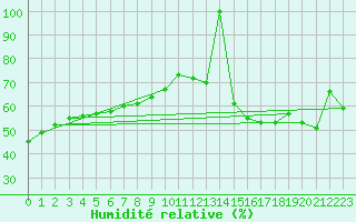 Courbe de l'humidit relative pour Powell River Airport