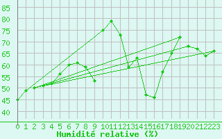 Courbe de l'humidit relative pour Pajares - Valgrande