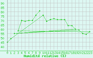 Courbe de l'humidit relative pour Ootsa Lake Skins Lake