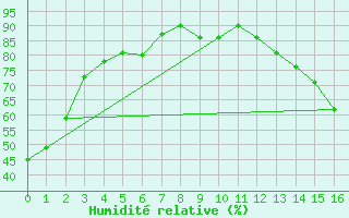 Courbe de l'humidit relative pour Chicago, Chicago-O'Hare International Airport