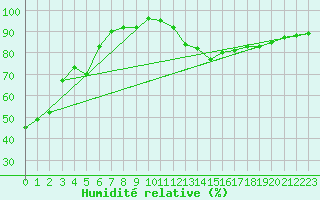 Courbe de l'humidit relative pour Lac Eon, Que