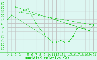Courbe de l'humidit relative pour Madikwe Game Reserve