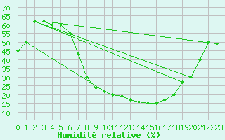 Courbe de l'humidit relative pour Bad Kissingen