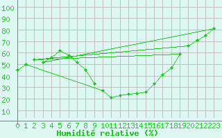 Courbe de l'humidit relative pour Soria (Esp)