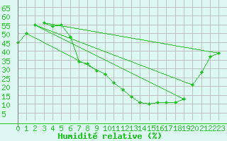 Courbe de l'humidit relative pour San Pablo de los Montes