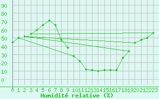 Courbe de l'humidit relative pour Soria (Esp)