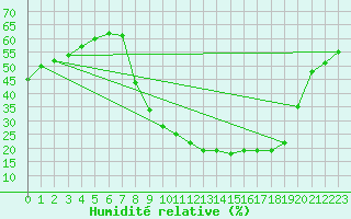 Courbe de l'humidit relative pour Aix-en-Provence (13)