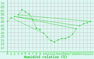 Courbe de l'humidit relative pour Wunsiedel Schonbrun