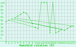 Courbe de l'humidit relative pour Jerez de Los Caballeros