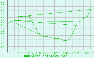 Courbe de l'humidit relative pour Poroszlo