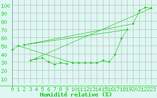 Courbe de l'humidit relative pour Simplon-Dorf