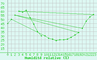 Courbe de l'humidit relative pour Coburg