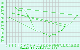 Courbe de l'humidit relative pour Neot Smadar