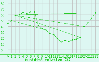 Courbe de l'humidit relative pour Aranda de Duero