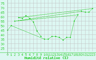 Courbe de l'humidit relative pour Chur-Ems