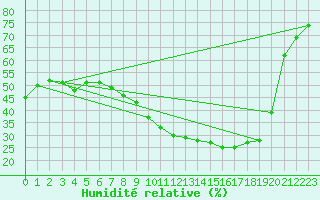Courbe de l'humidit relative pour Cieza