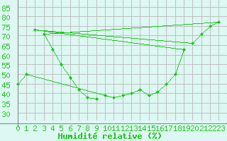 Courbe de l'humidit relative pour Kolmaarden-Stroemsfors