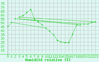 Courbe de l'humidit relative pour Soria (Esp)