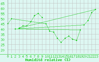 Courbe de l'humidit relative pour Ontinyent (Esp)