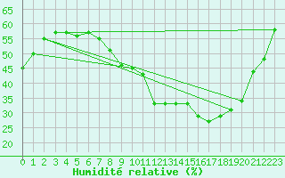 Courbe de l'humidit relative pour Langres (52) 