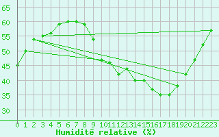 Courbe de l'humidit relative pour Marignane (13)